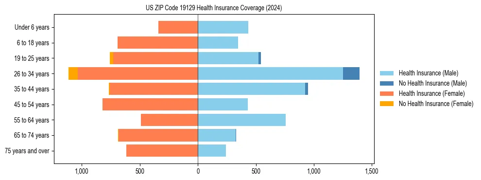 Health insurance pyramid for US ZIP Code 19129