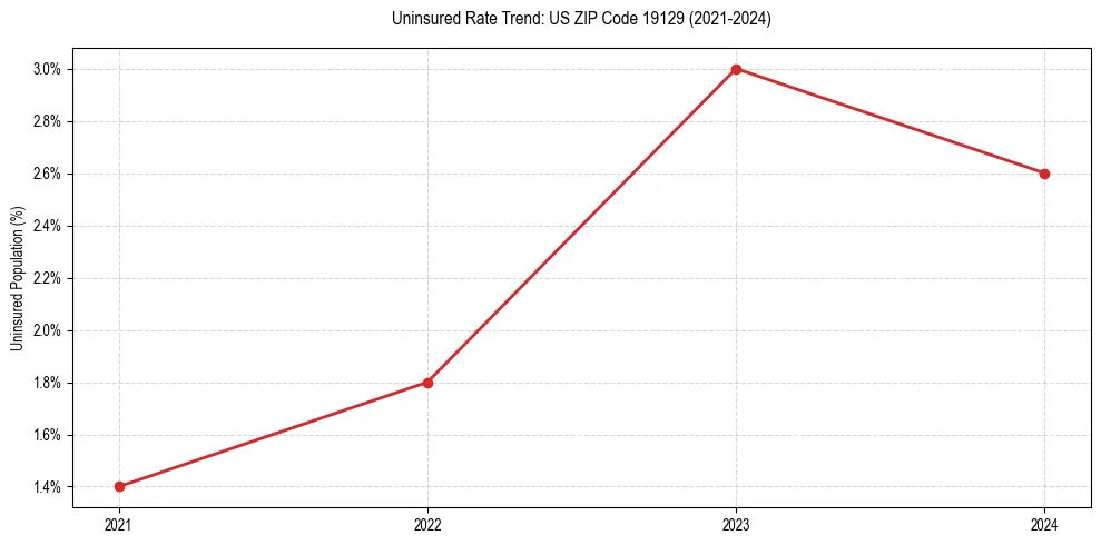 Uninsured trend chart for US ZIP Code 19129