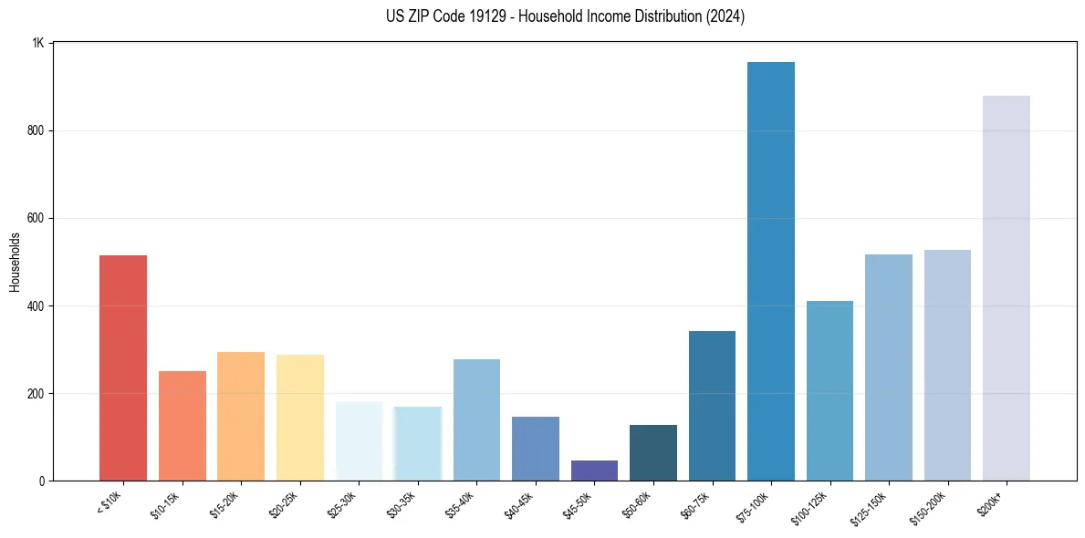 Income Distribution for 