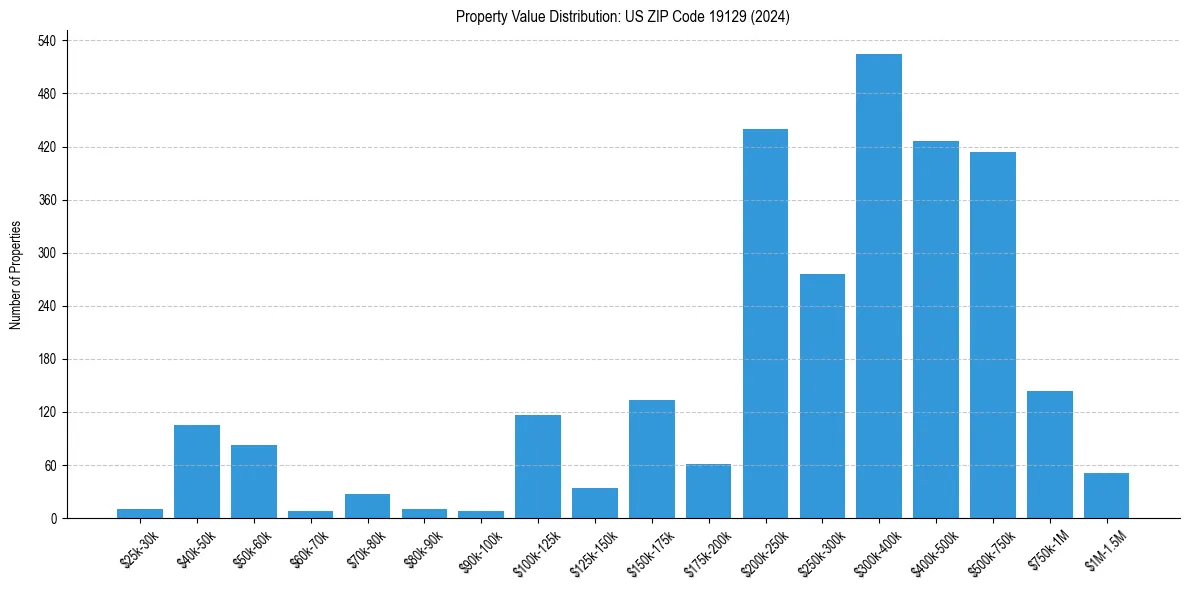 Value Distribution for 