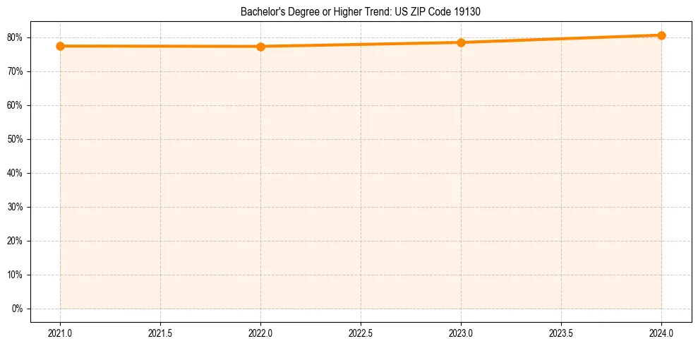 Trend chart showing bachelor degree growth in 