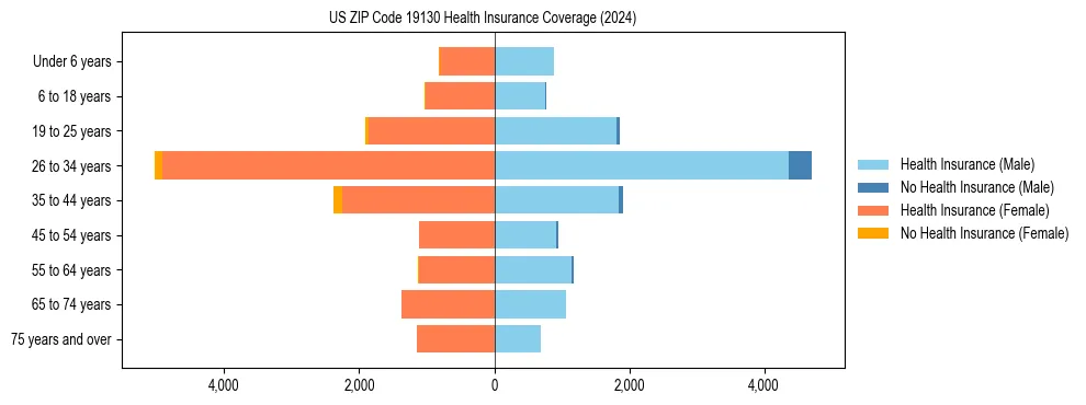 Health insurance pyramid for US ZIP Code 19130