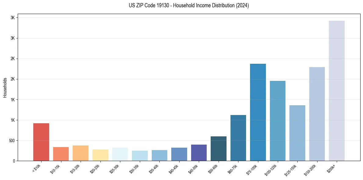 Income Distribution for 