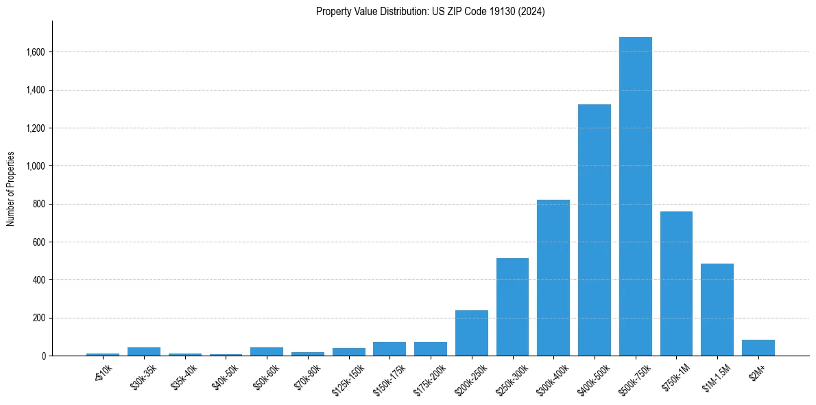 Value Distribution for 