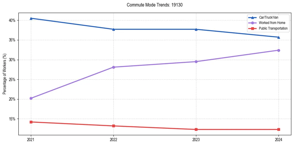 Transportation trends in US ZIP Code 19130