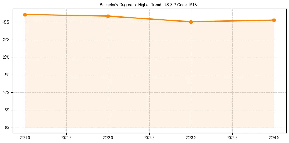 Trend chart showing bachelor degree growth in 