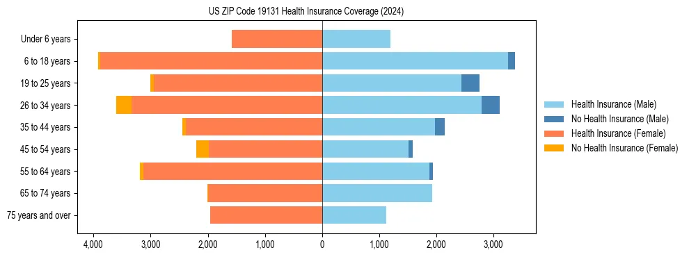 Health insurance pyramid for US ZIP Code 19131