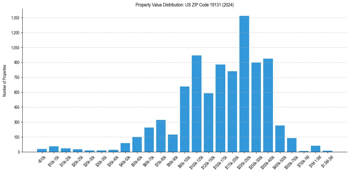 Value Distribution for 
