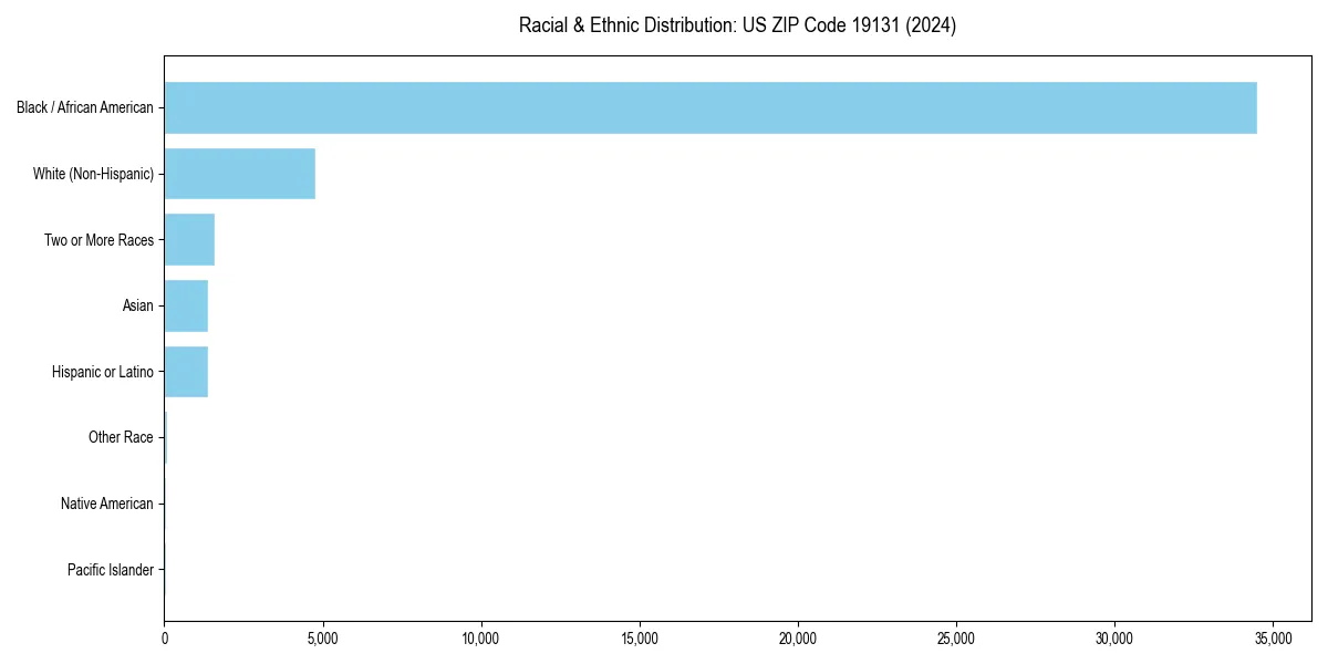 Bar chart showing racial distribution in  for 2024