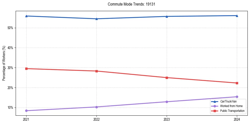 Transportation trends in US ZIP Code 19131