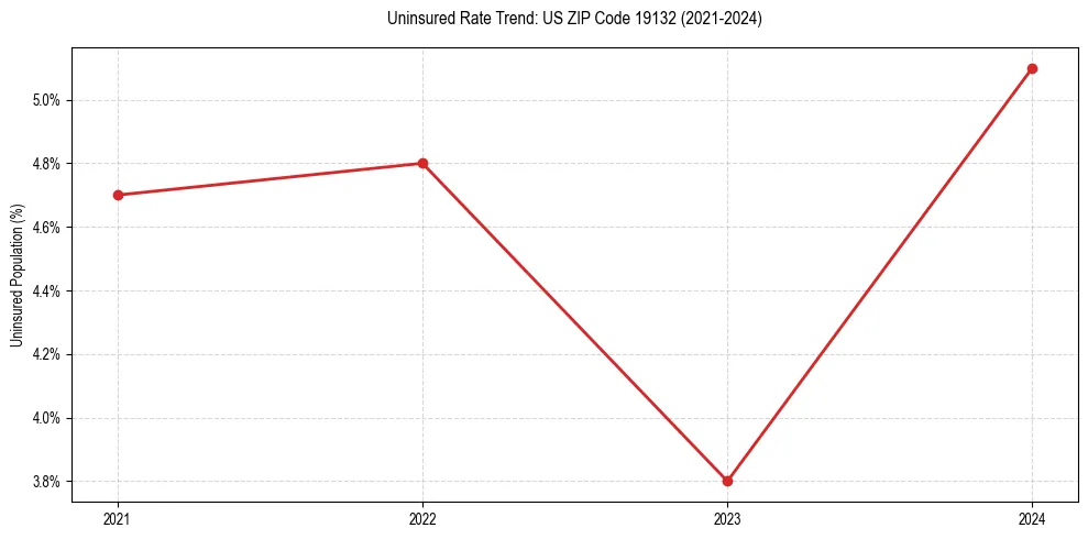 Uninsured trend chart for US ZIP Code 19132