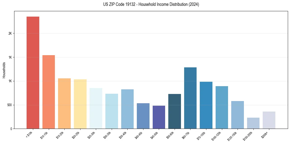 Income Distribution for 