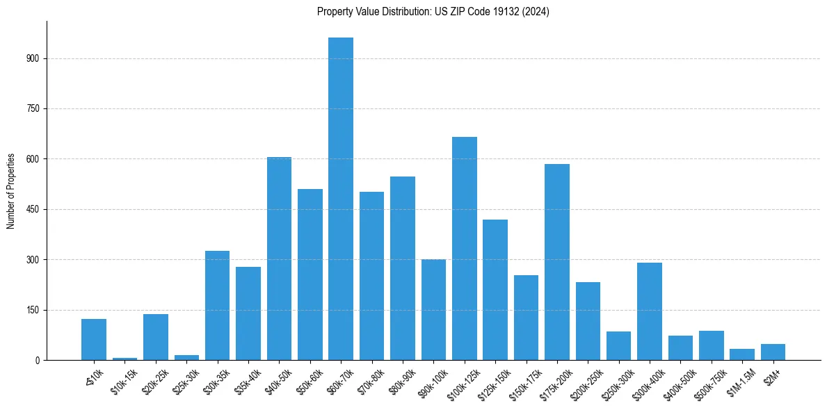 Value Distribution for 