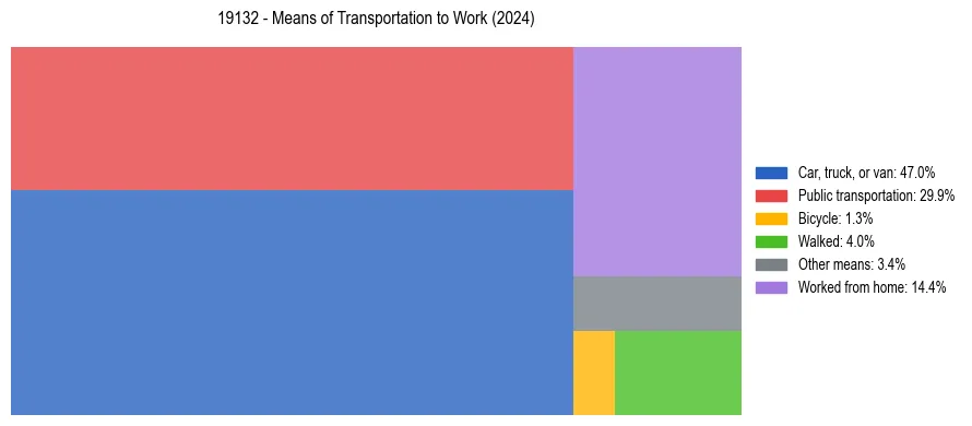Commute modes in US ZIP Code 19132