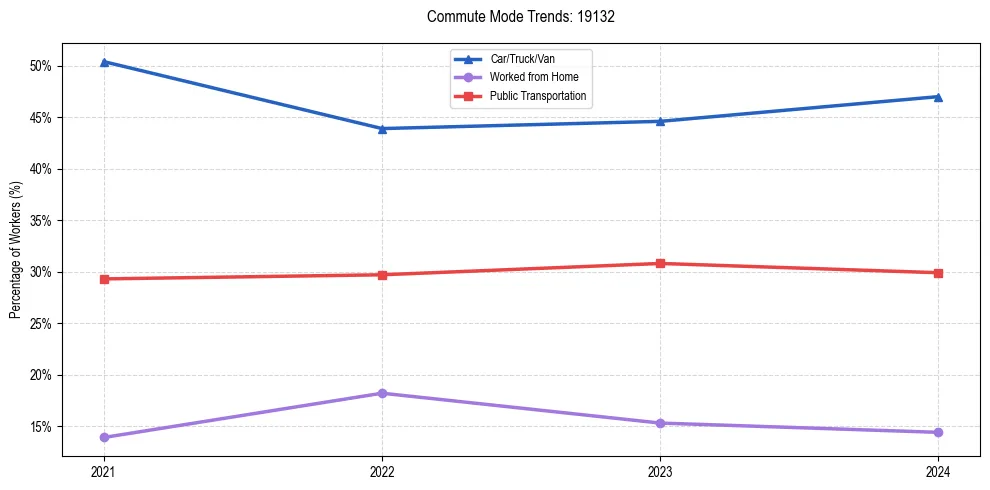 Transportation trends in US ZIP Code 19132