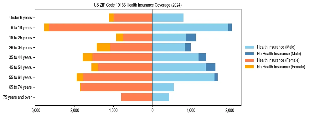 Health insurance pyramid for US ZIP Code 19133