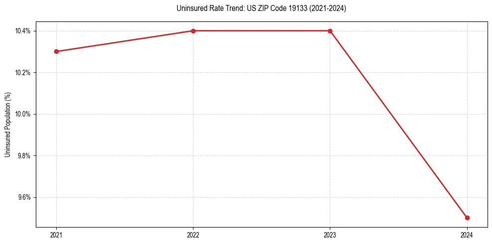 Uninsured trend chart for US ZIP Code 19133
