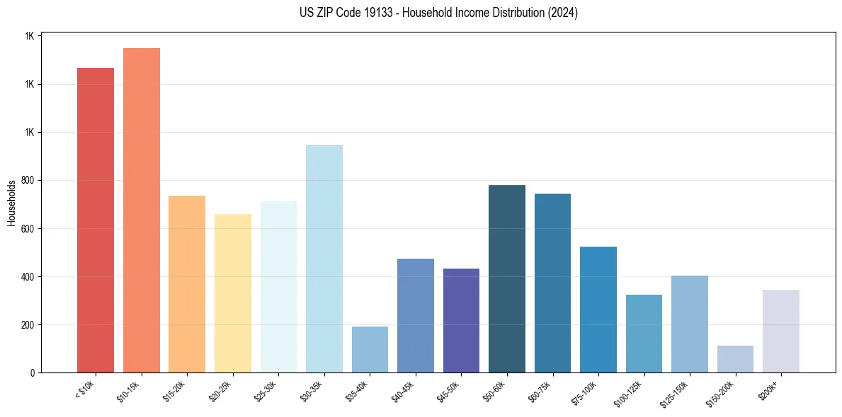 Income Distribution for 