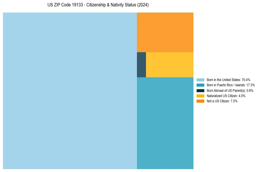 Nativity Treemap for 
