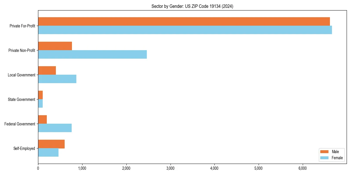 Employment sector breakdown by gender in 