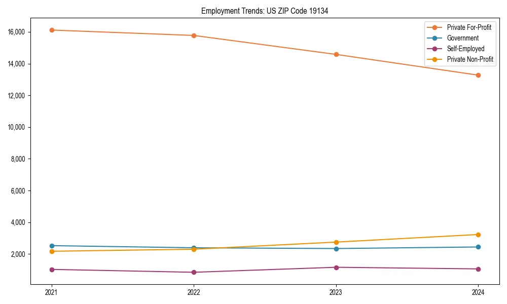 Long-term employment trends in 