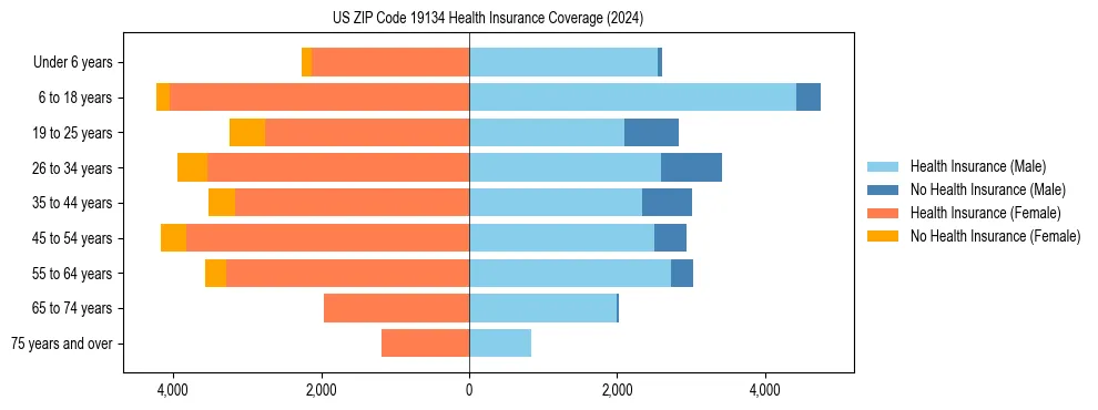 Health insurance pyramid for US ZIP Code 19134