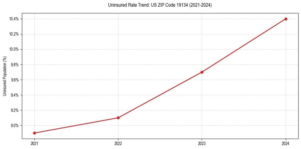 Uninsured trend chart for US ZIP Code 19134