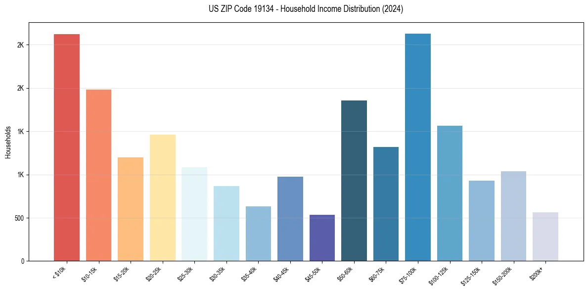 Income Distribution for 