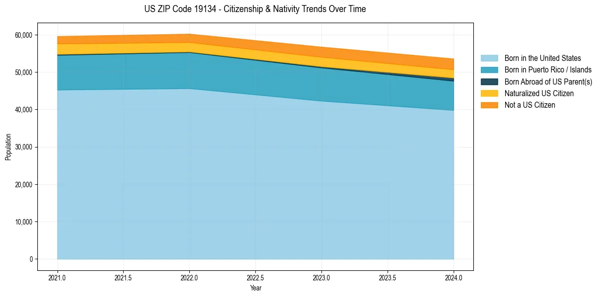 Historical nativity trends for 