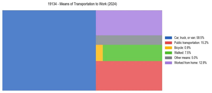 Commute modes in US ZIP Code 19134