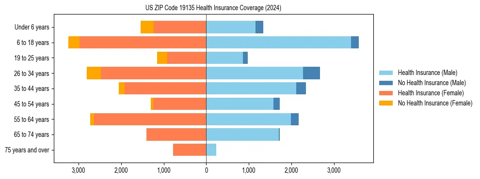 Health insurance pyramid for US ZIP Code 19135