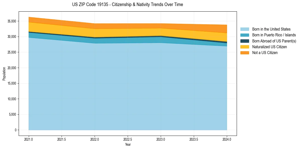 Historical nativity trends for 