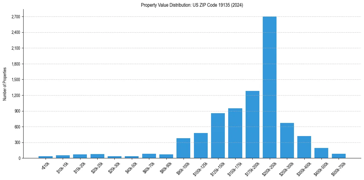 Value Distribution for 