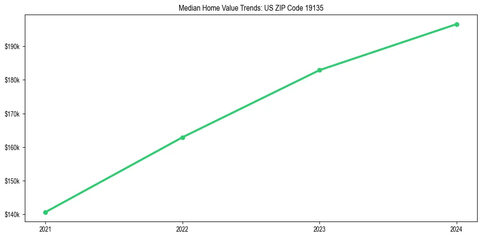 Median property value trends in 