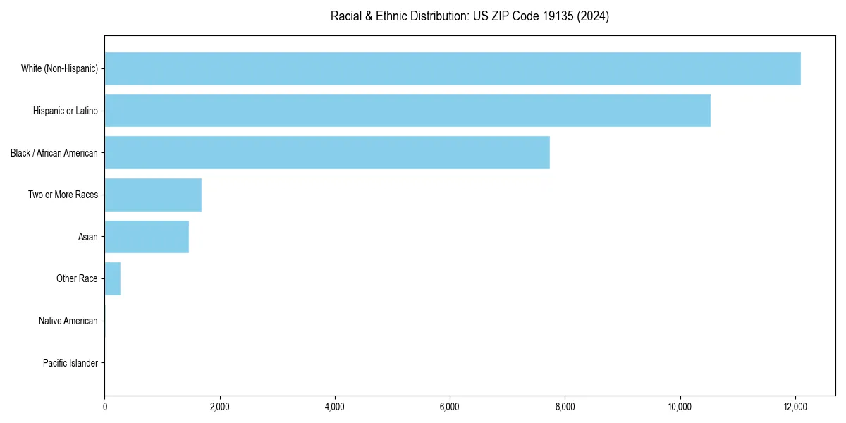 Bar chart showing racial distribution in  for 2024