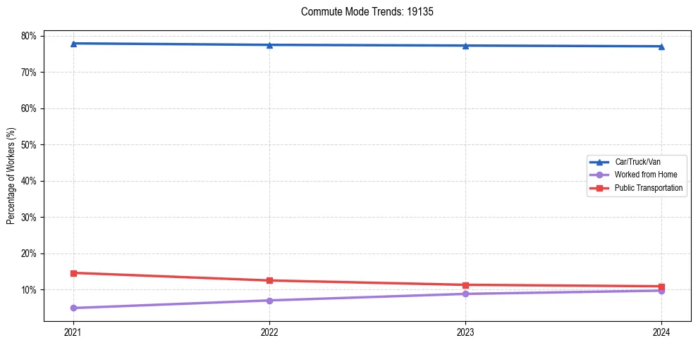Transportation trends in US ZIP Code 19135