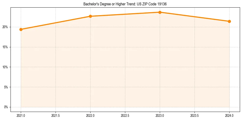 Trend chart showing bachelor degree growth in 
