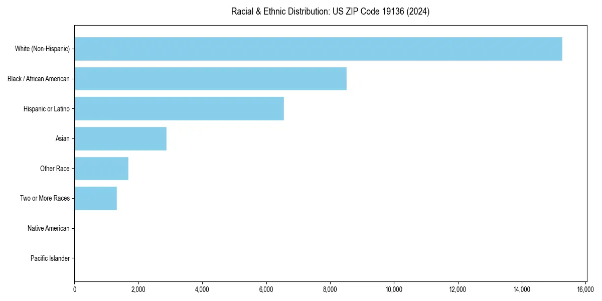 Bar chart showing racial distribution in  for 2024