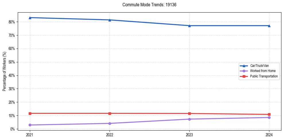 Transportation trends in US ZIP Code 19136