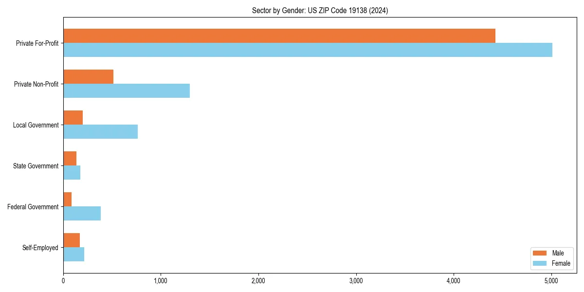 Employment sector breakdown by gender in 