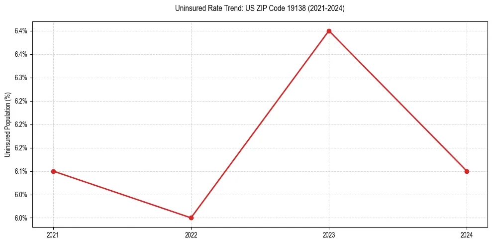 Uninsured trend chart for US ZIP Code 19138