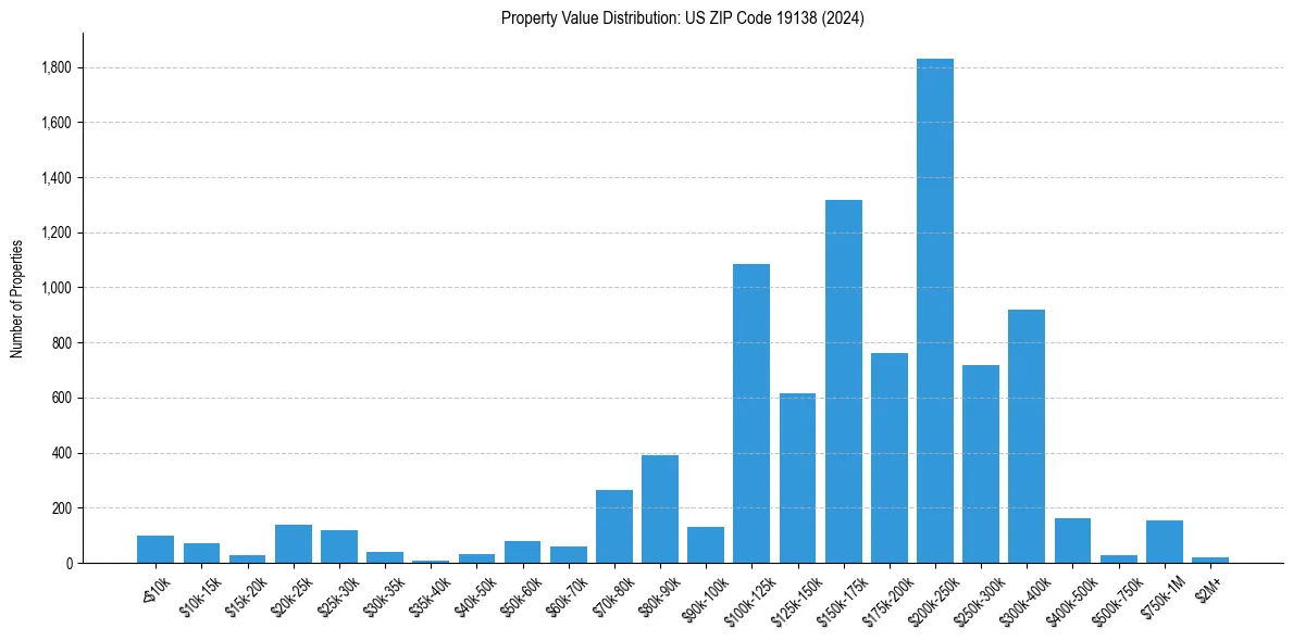Value Distribution for 