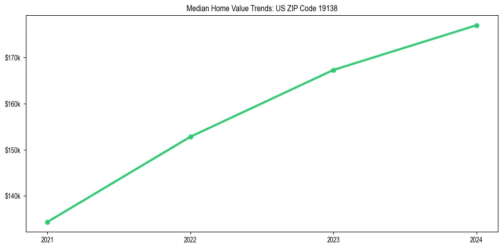 Median property value trends in 