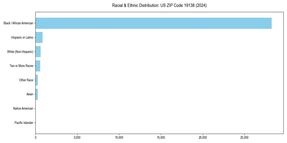 Bar chart showing racial distribution in  for 2024