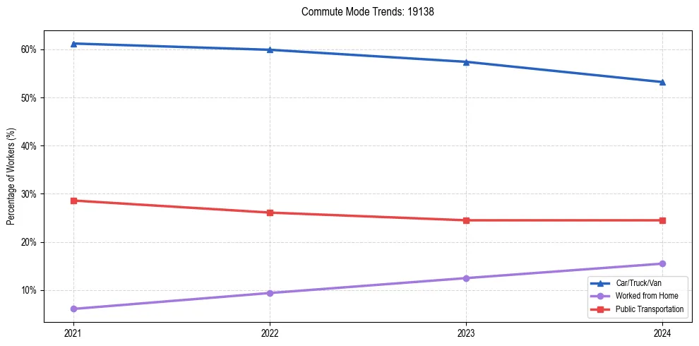 Transportation trends in US ZIP Code 19138