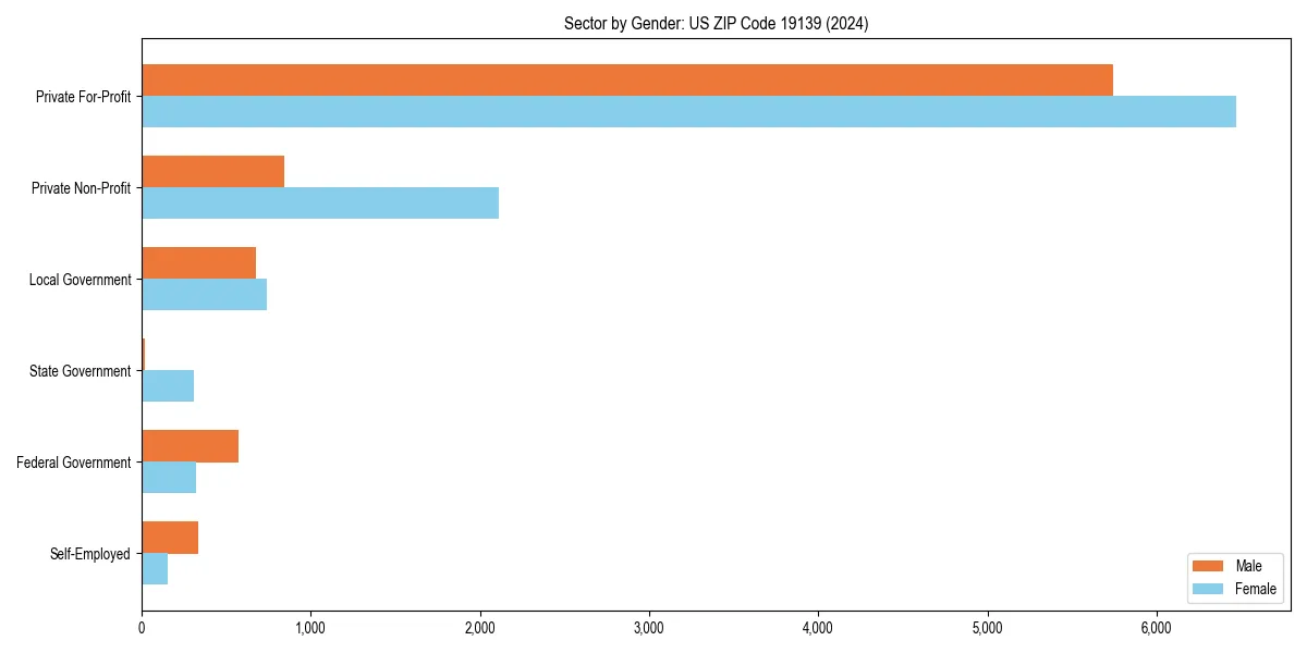 Employment sector breakdown by gender in 