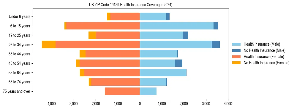 Health insurance pyramid for US ZIP Code 19139