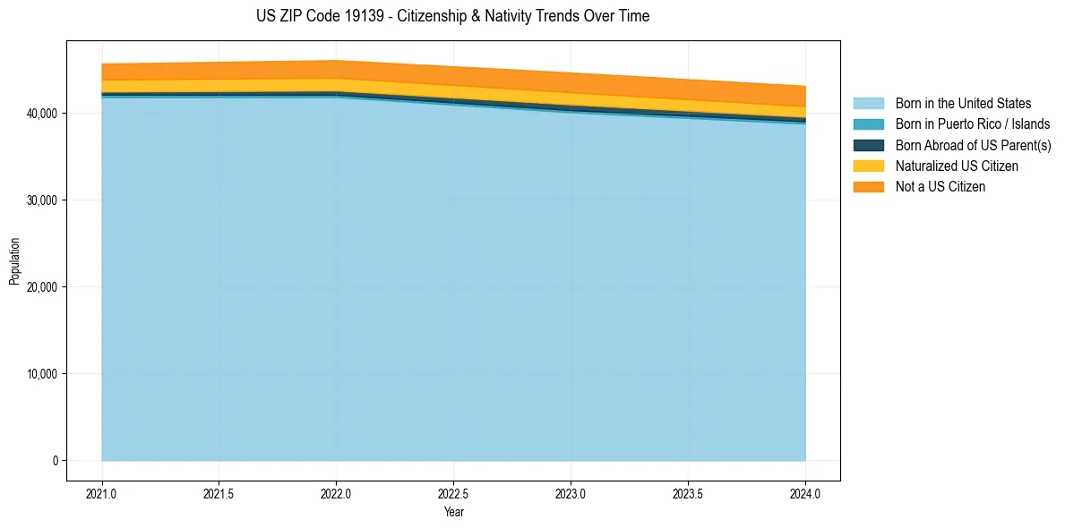 Historical nativity trends for 