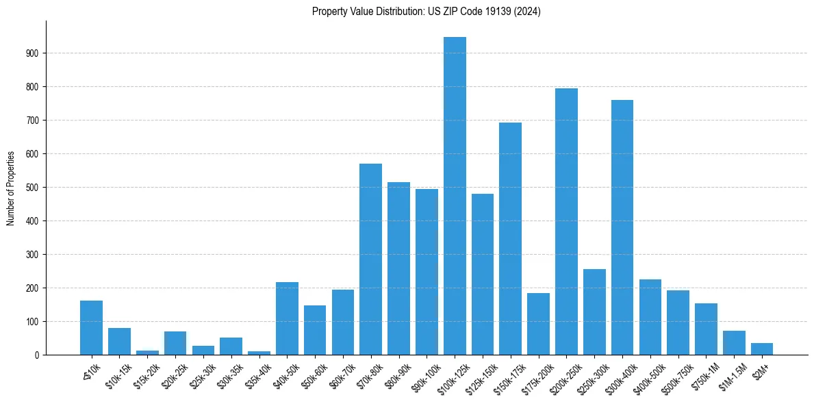Value Distribution for 