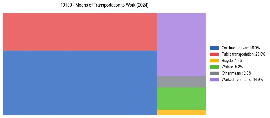 Commute modes in US ZIP Code 19139